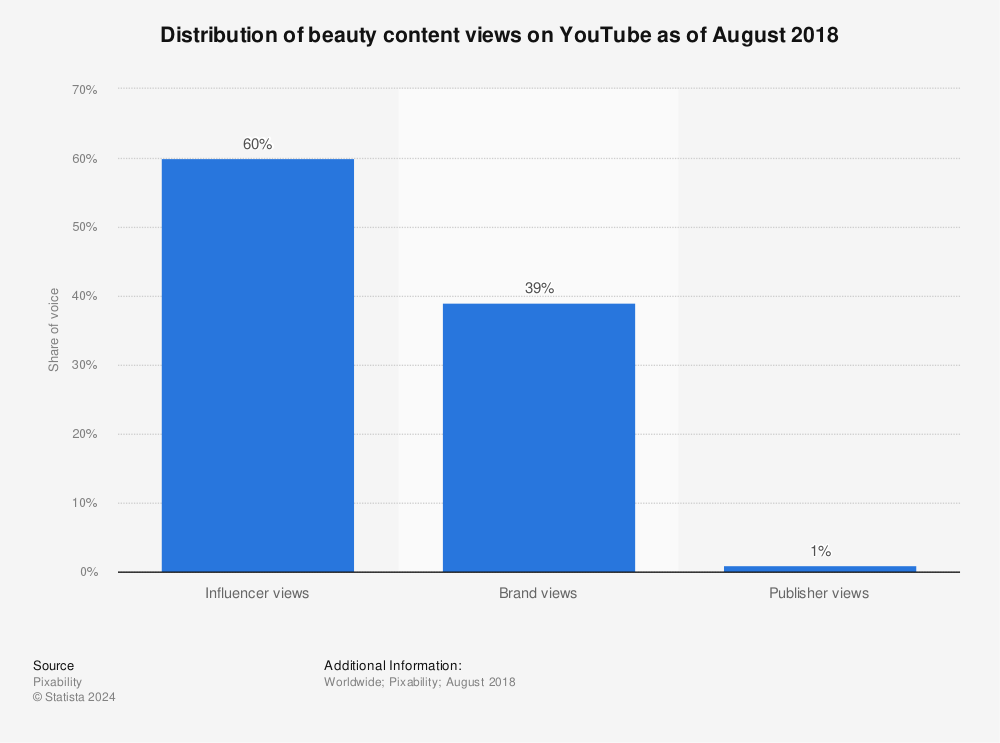 Statistic: Distribution of beauty content views on YouTube as of August 2018 | Statista