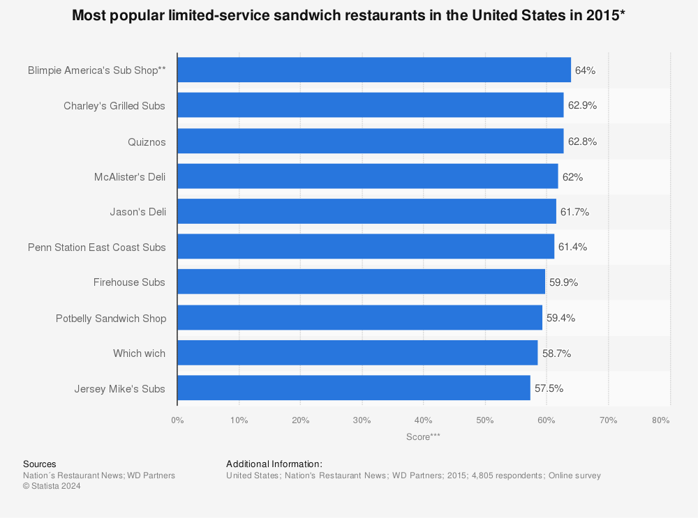 Statistic: Most popular limited-service sandwich restaurants in the United States in 2015* | Statista