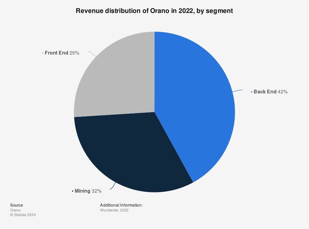 Statistic: Revenue distribution of Orano in 2021, by segment | Statista
