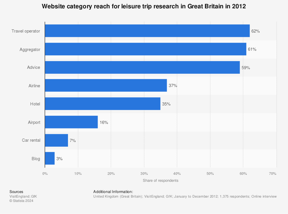 Statistic: Website category reach for leisure trip research in Great Britain in 2012 | Statista