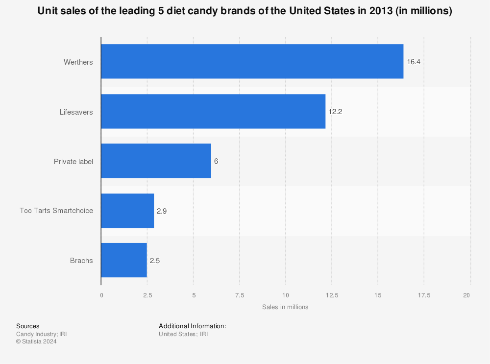 Statistic: Unit sales of the leading 5 diet candy brands of the United States in 2013 (in millions) | Statista