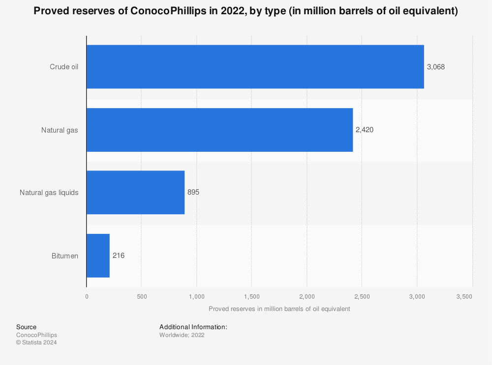 Statistic: Proved reserves of ConocoPhillips in 2021, by type (in million barrels of oil equivalent) | Statista