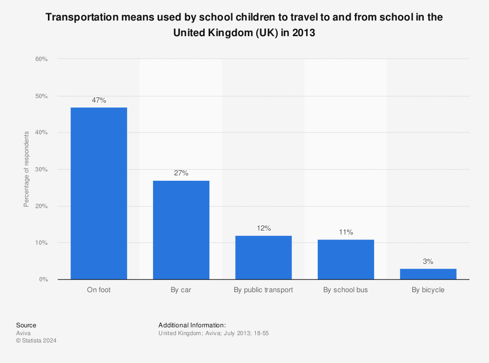 Statistic: Transportation means used by school children to travel to and from school in the United Kingdom (UK) in 2013 | Statista