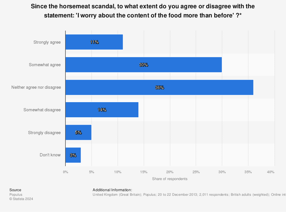 Statistic: Since the horsemeat scandal, to what extent do you agree or disagree with the statement: 'I worry about the content of the food more than before' ?* | Statista