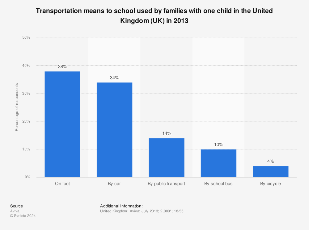 Statistic: Transportation means to school used by families with one child in the United Kingdom (UK) in 2013 | Statista