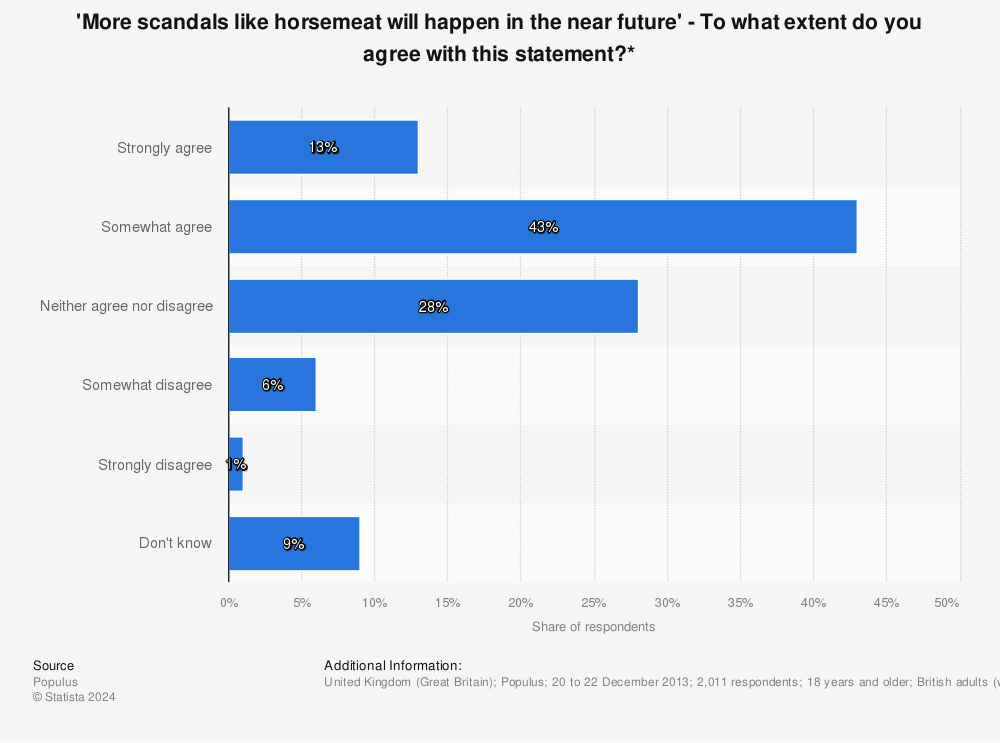 Statistic: 'More scandals like horsemeat will happen in the near future' - To what extent do you agree with this statement?* | Statista