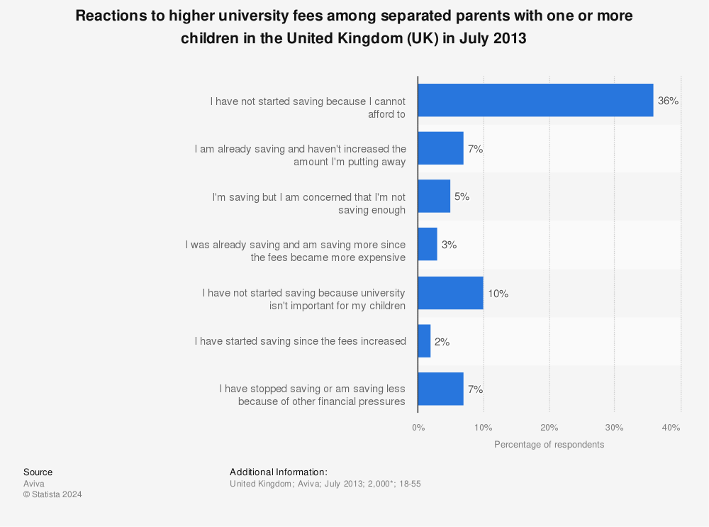 Statistic: Reactions to higher university fees among separated parents with one or more children in the United Kingdom (UK) in July 2013 | Statista