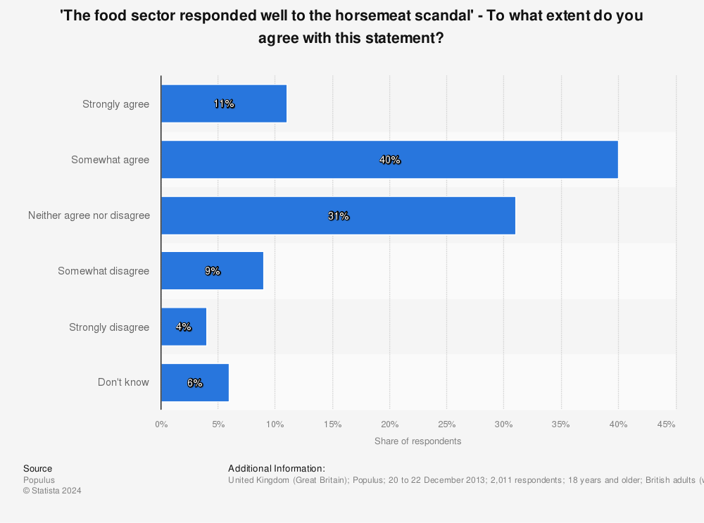 Statistic: 'The food sector responded well to the horsemeat scandal' - To what extent do you agree with this statement? | Statista