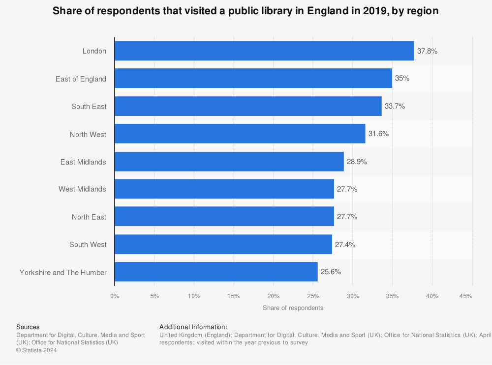 Statistic: Share of respondents that visited a public library in England in 2019, by region | Statista