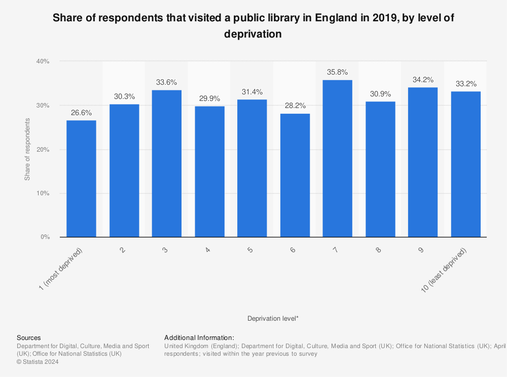 Statistic: Share of respondents that visited a public library in England in 2019, by level of deprivation | Statista