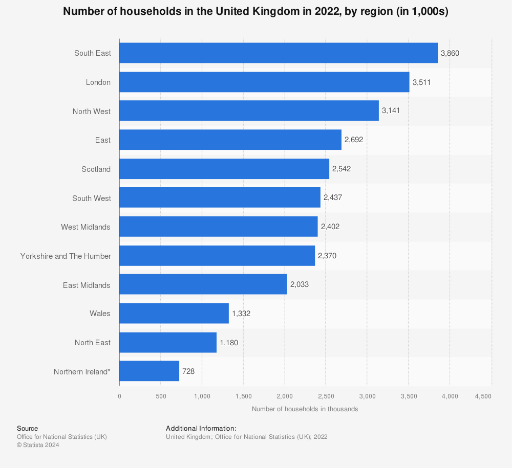 Statistic: Number of households in the United Kingdom in 2021, by region (in 1,000s) | Statista