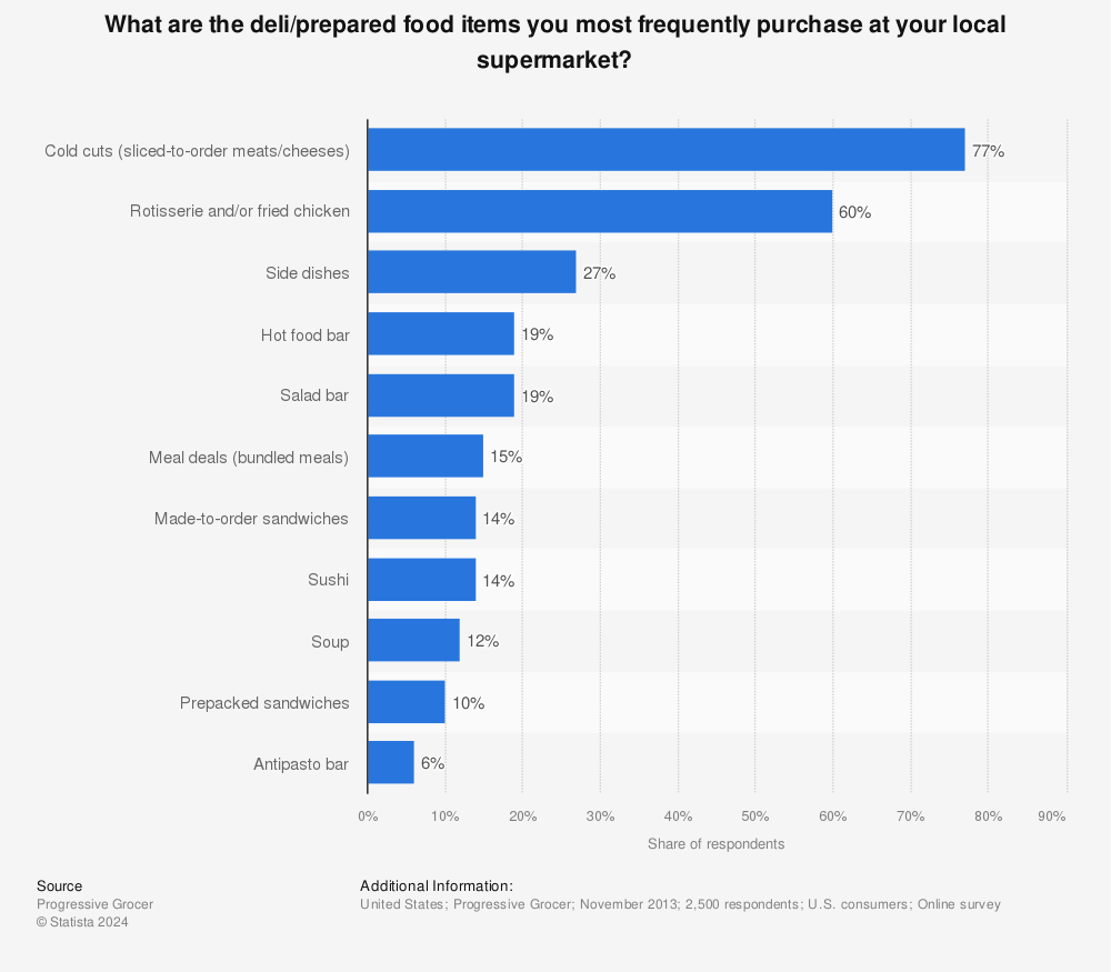 Statistic: What are the deli/prepared food items you most frequently purchase at your local supermarket? | Statista