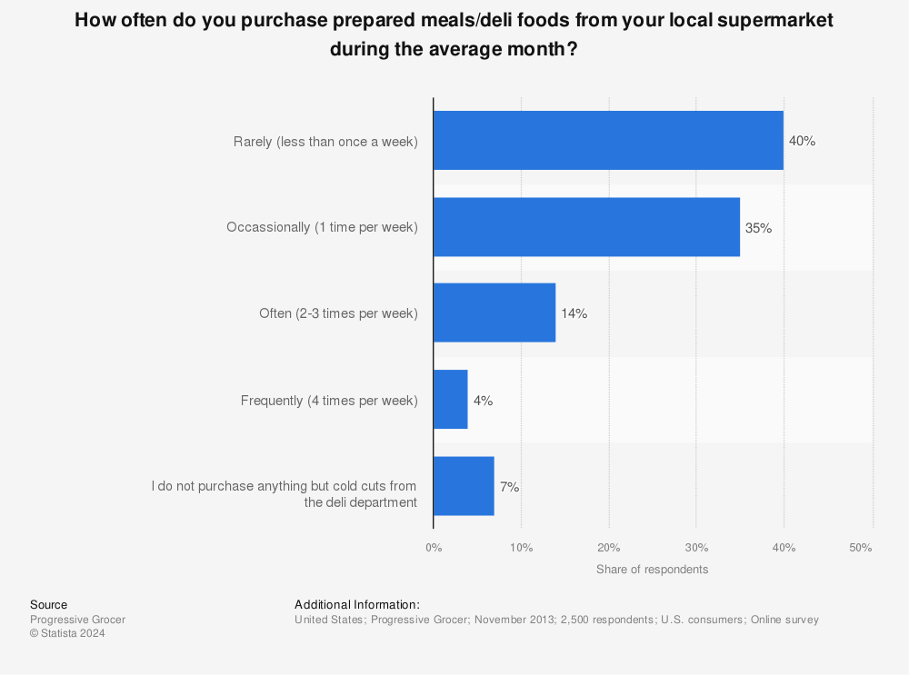 Statistic: How often do you purchase prepared meals/deli foods from your local supermarket during the average month? | Statista