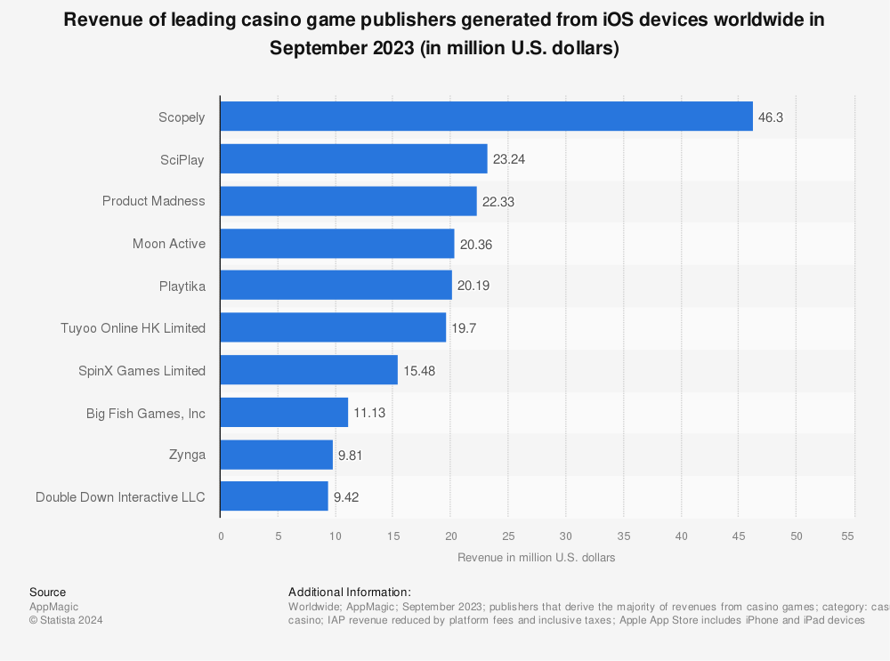 Statistic: Revenue of leading casino game publishers generated from iOS devices worldwide in September 2023 (in million U.S. dollars) | Statista