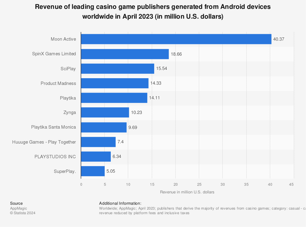 Statistic: Revenue of leading casino game publishers generated from Android devices worldwide in April 2023 (in million U.S. dollars) | Statista