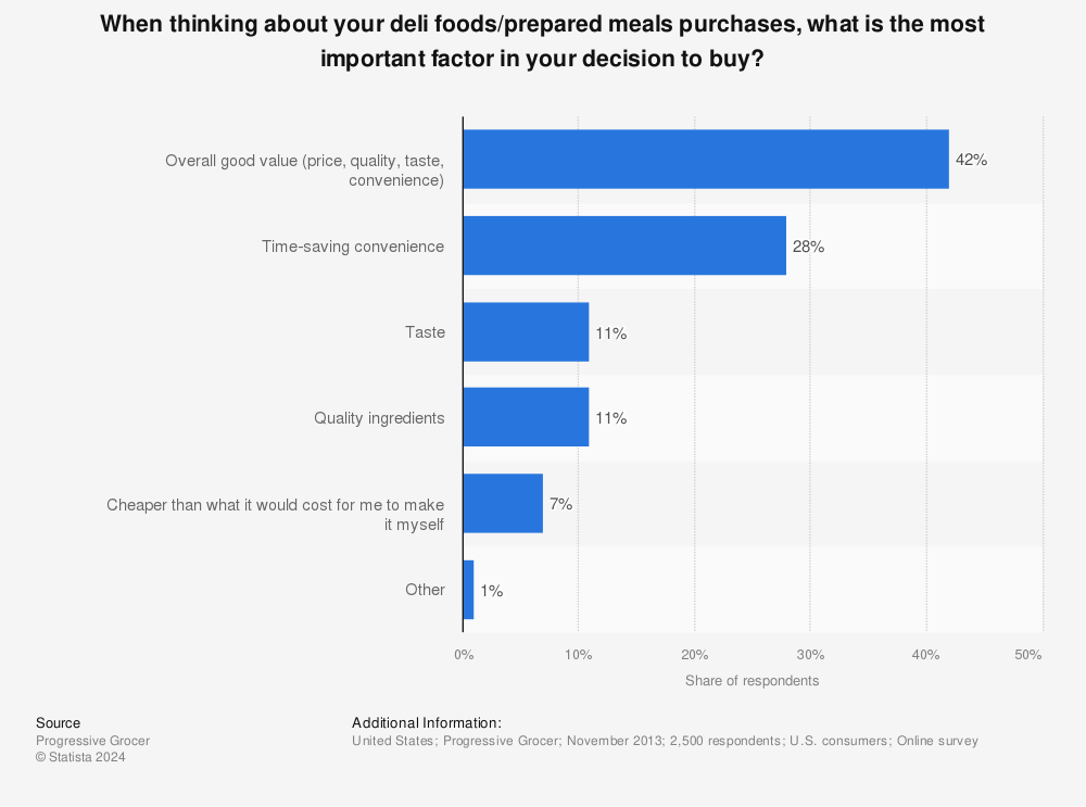 Statistic: When thinking about your deli foods/prepared meals purchases, what is the most important factor in your decision to buy? | Statista