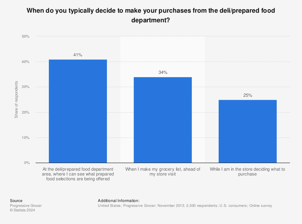 Statistic: When do you typically decide to make your purchases from the deli/prepared food department? | Statista