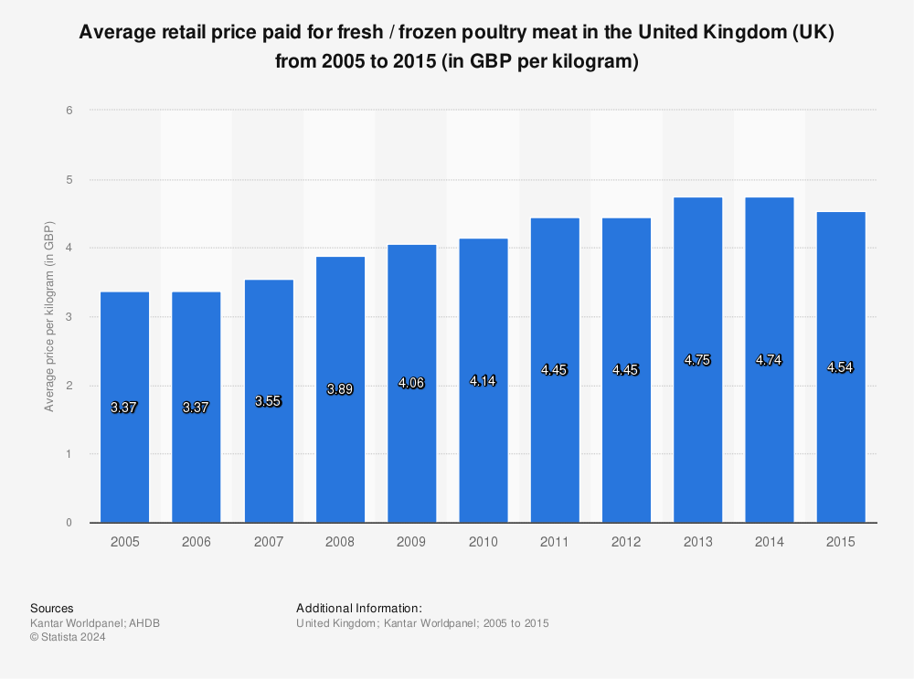 Statistic: Average retail price paid for fresh / frozen poultry meat in the United Kingdom (UK) from 2005 to 2015 (in GBP per kilogram) | Statista