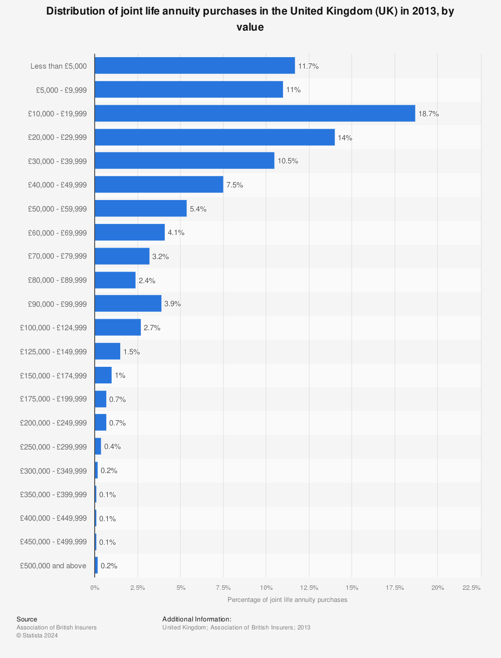 Statistic: Distribution of joint life annuity purchases in the United Kingdom (UK) in 2013, by value | Statista