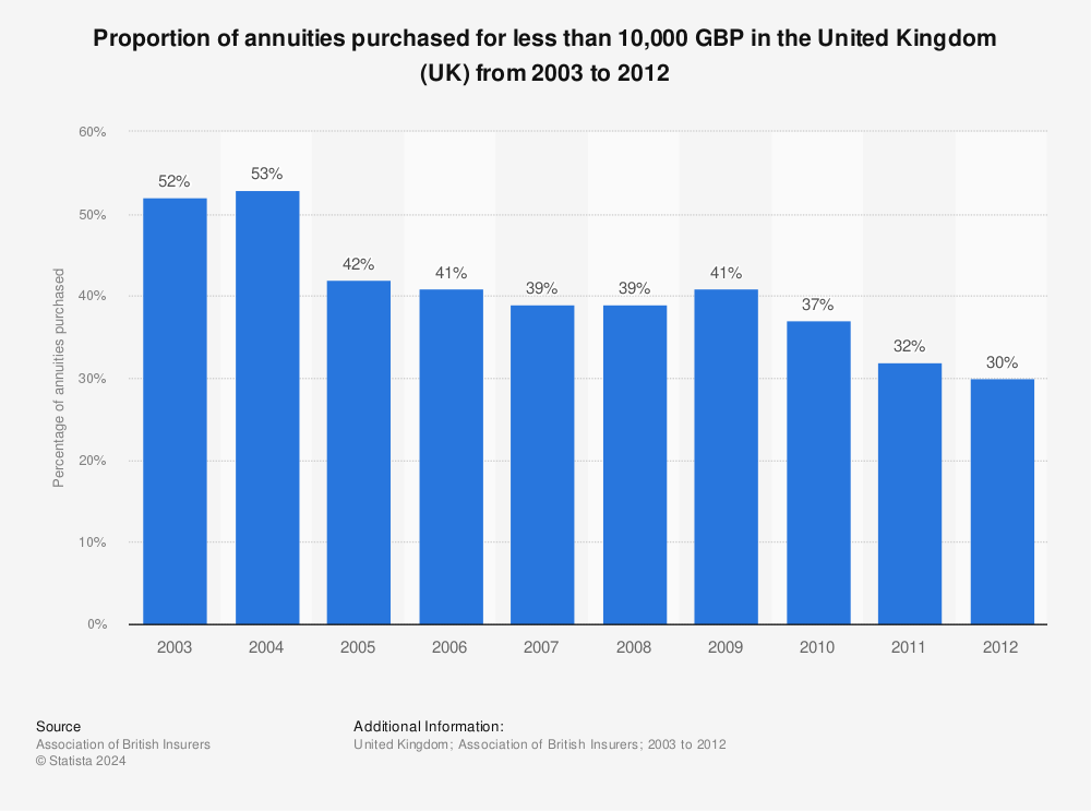 Statistic: Proportion of annuities purchased for less than 10,000 GBP in the United Kingdom (UK) from 2003 to 2012 | Statista