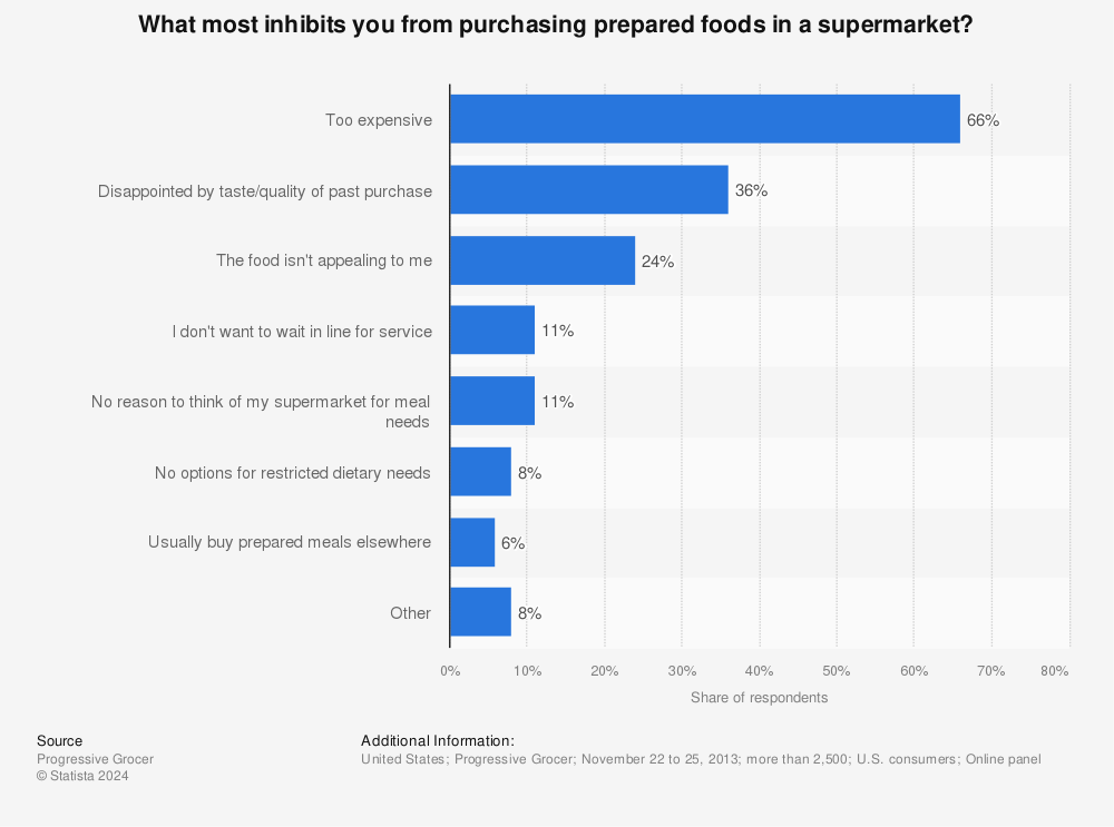Statistic: What most inhibits you from purchasing prepared foods in a supermarket? | Statista