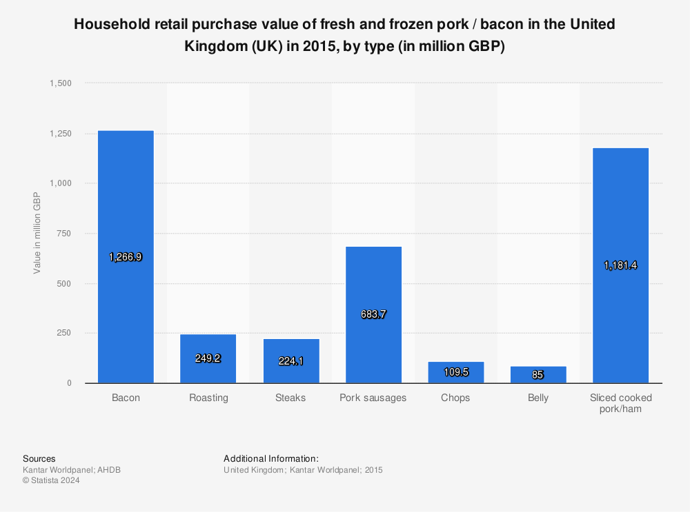 Statistic: Household retail purchase value of fresh and frozen pork / bacon in the United Kingdom (UK) in 2015, by type (in million GBP) | Statista