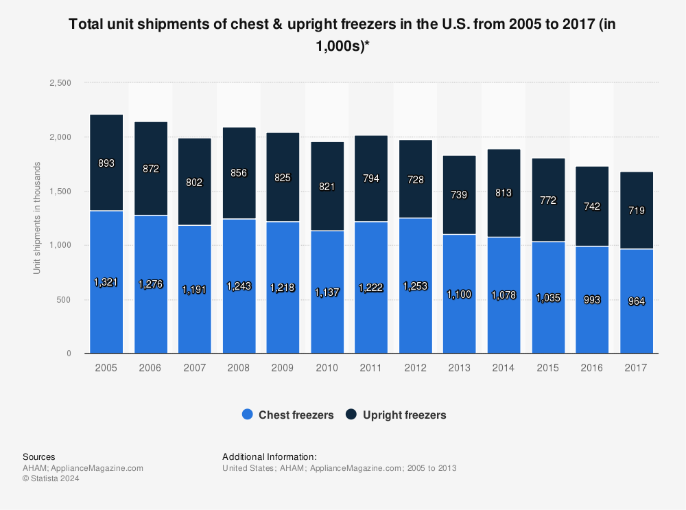 Statistic: Total unit shipments of chest & upright freezers in the U.S. from 2005 to 2017 (in 1,000s)* | Statista