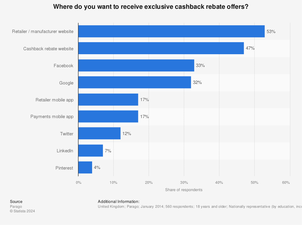 Statistic: Where do you want to receive exclusive cashback rebate offers? | Statista
