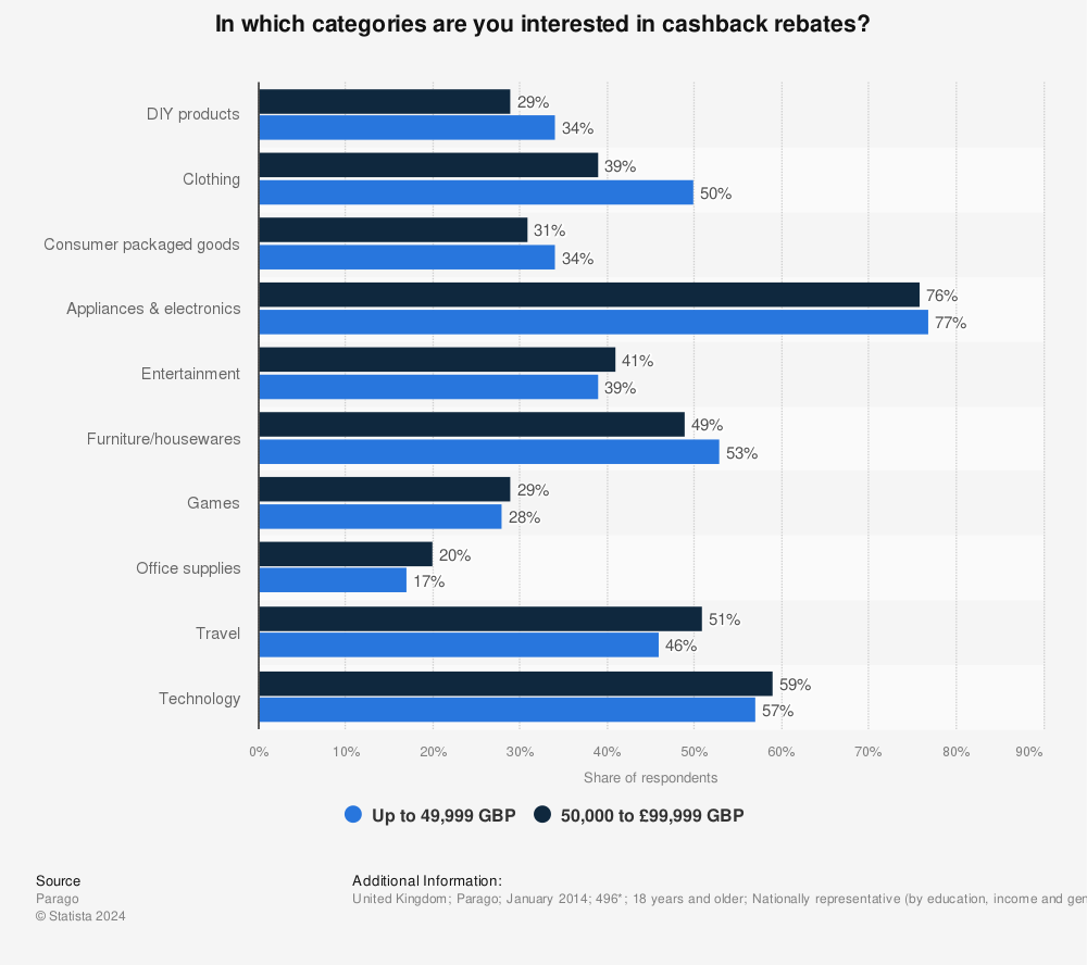 Statistic: In which categories are you interested in cashback rebates? | Statista