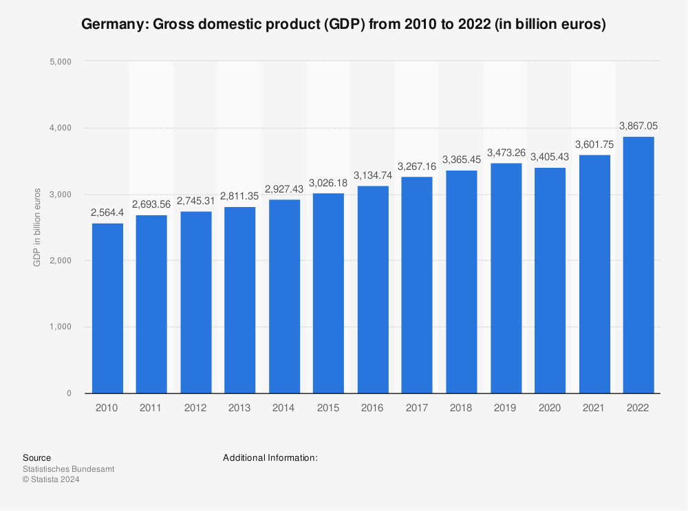 Statistic: Germany: Gross domestic product (GDP)  from 2010 to 2022 (in billion euros) | Statista