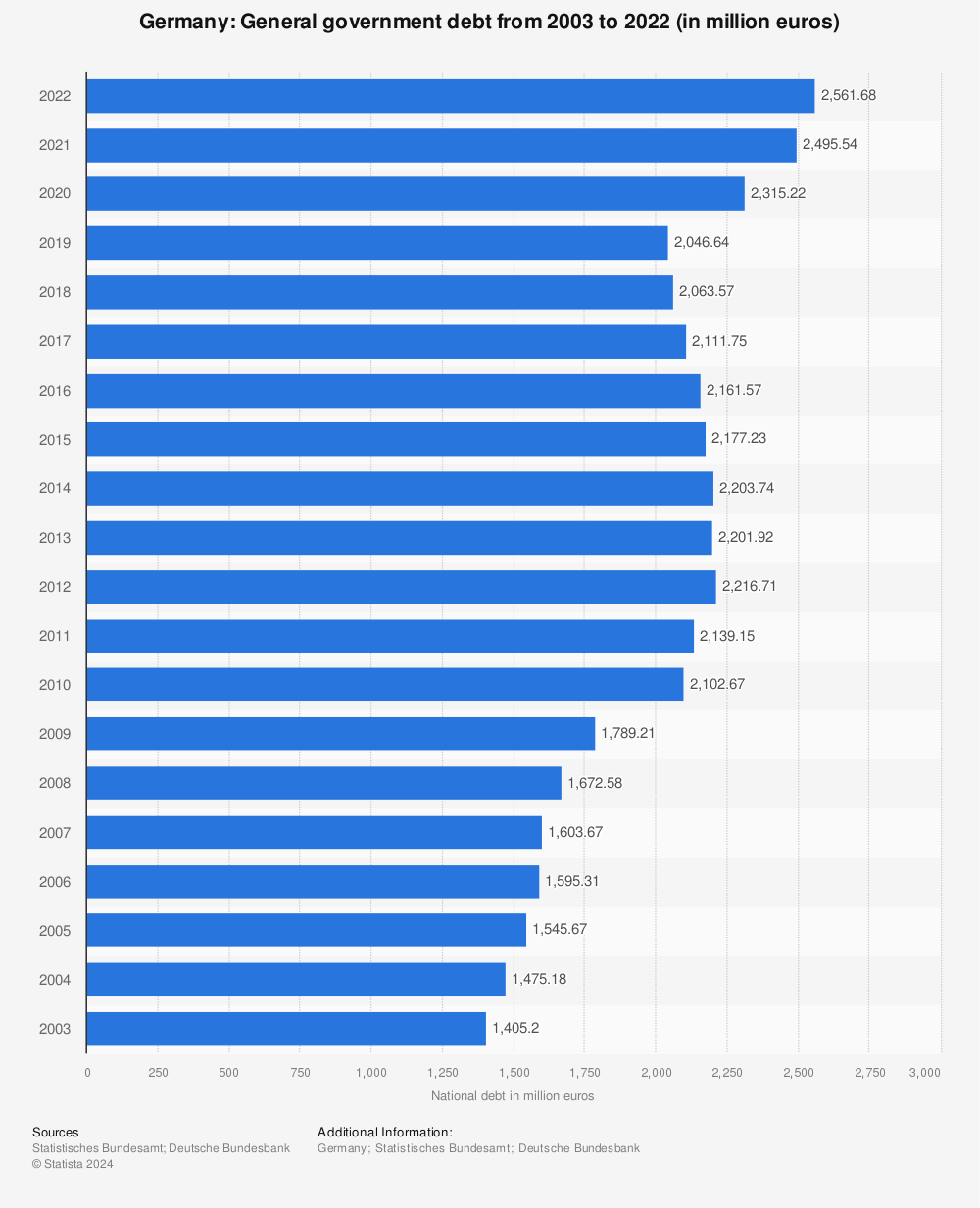 Statistic: Germany: General government debt from 2003 to 2020 (in million euros) | Statista