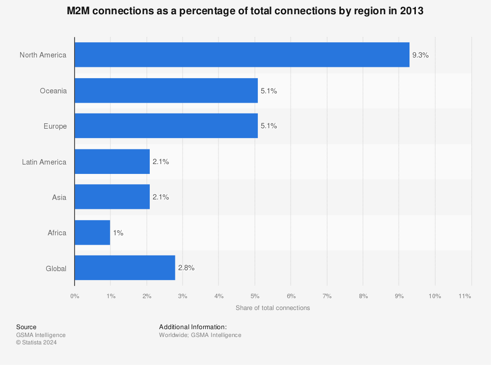 Statistic: M2M connections as a percentage of total connections by region in 2013 | Statista