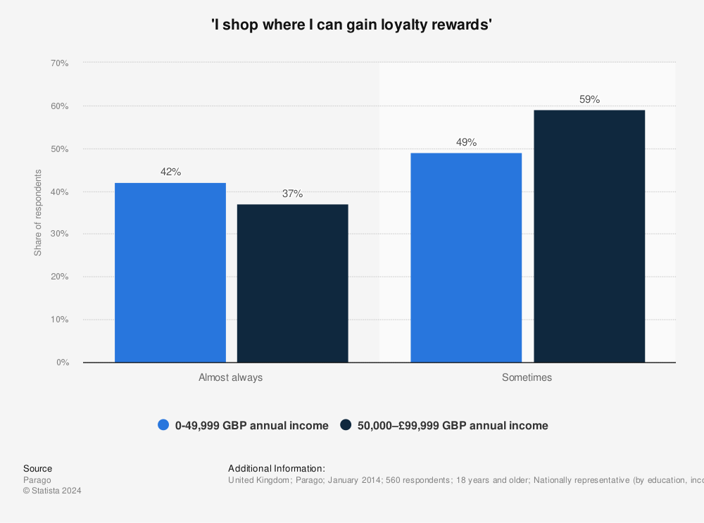 Statistic: 'I shop where I can gain loyalty rewards' | Statista