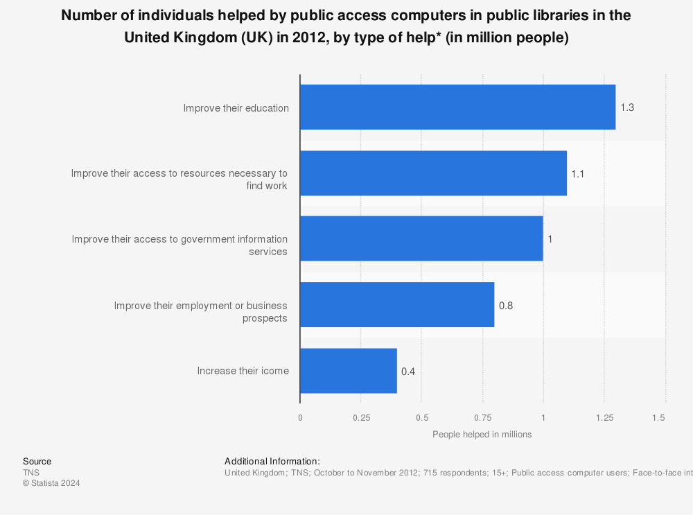 Statistic: Number of individuals helped by public access computers in public libraries in the United Kingdom (UK) in 2012, by type of help*  (in million people) | Statista