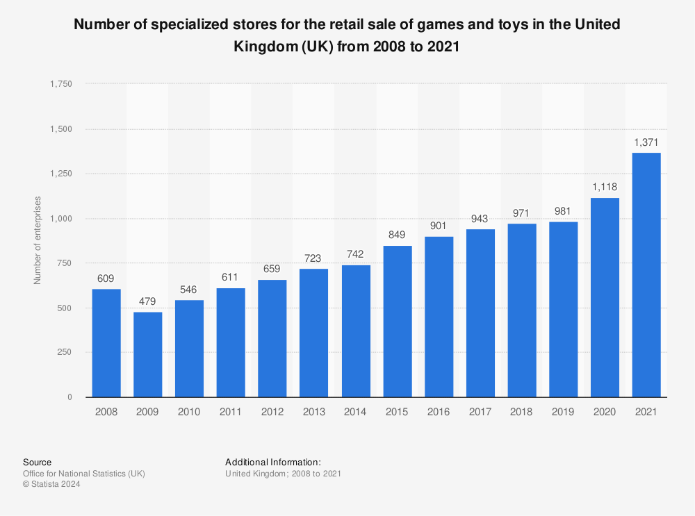 Statistic: Number of specialized stores for the retail sale of games and toys in the United Kingdom (UK) from 2008 to 2019 | Statista