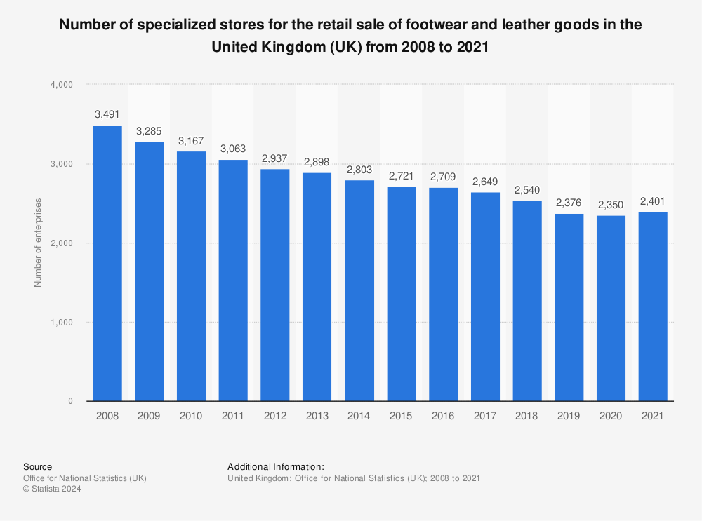 Statistic: Number of specialized stores for the retail sale of footwear and leather goods in the United Kingdom (UK) from 2008 to 2020 | Statista