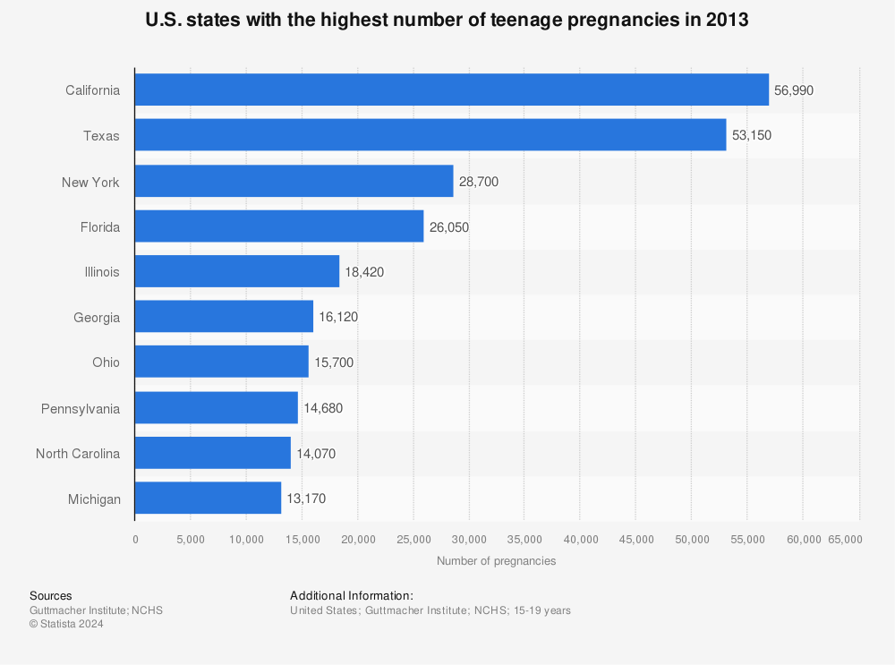 Statistic: U.S. states with the highest number of teenage pregnancies in 2013 | Statista
