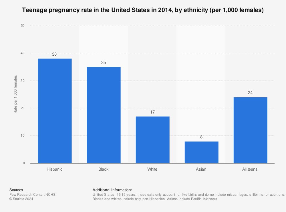 Statistic: Teenage pregnancy rate in the United States in 2014, by ethnicity (per 1,000 females) | Statista
