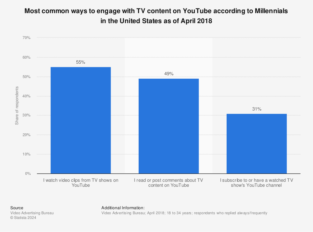 Statistic: Most common ways to engage with TV content on YouTube according to Millennials in the United States as of April 2018 | Statista