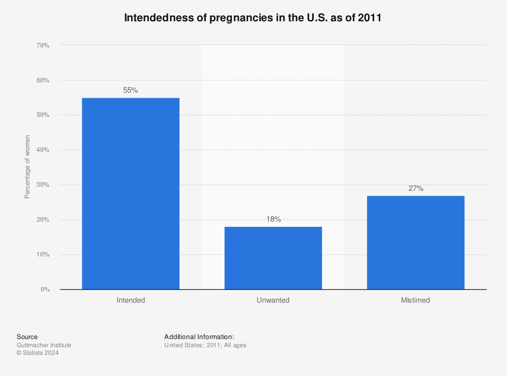 Statistic: Intendedness of pregnancies in the U.S. as of 2011 | Statista