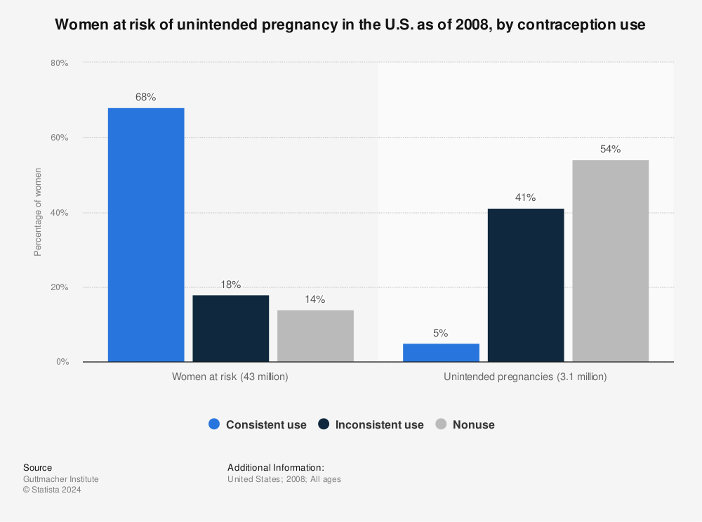 Statistic: Women at risk of unintended pregnancy in the U.S. as of 2008, by contraception use | Statista