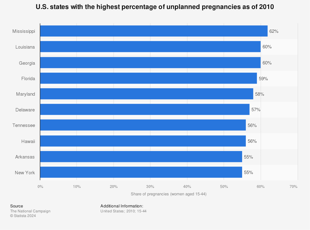 Statistic: U.S. states with the highest percentage of unplanned pregnancies as of 2010 | Statista