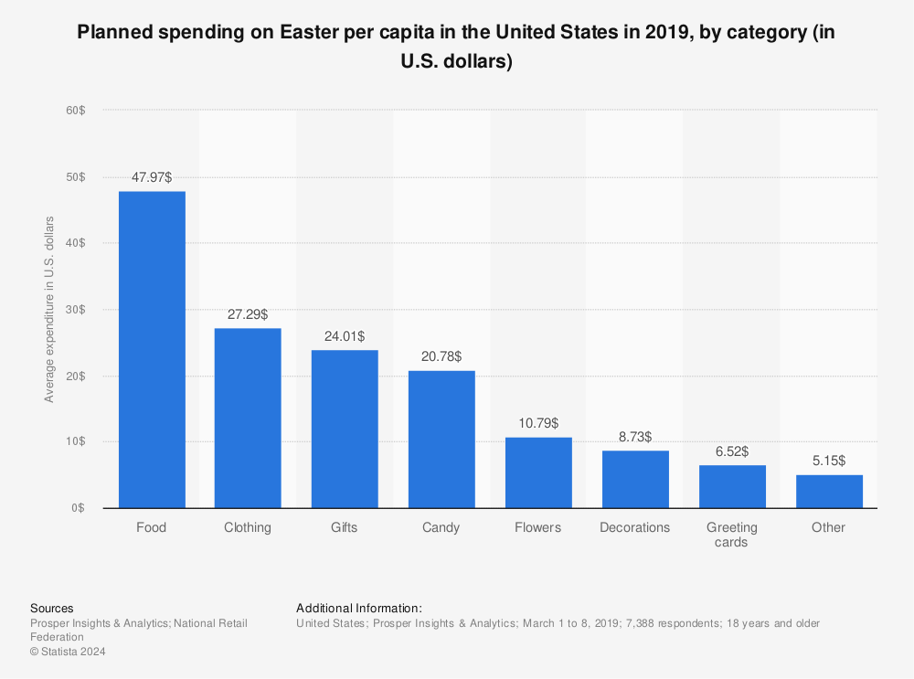 Statistic: Planned spending on Easter per capita in the United States in 2019, by category (in U.S. dollars) | Statista