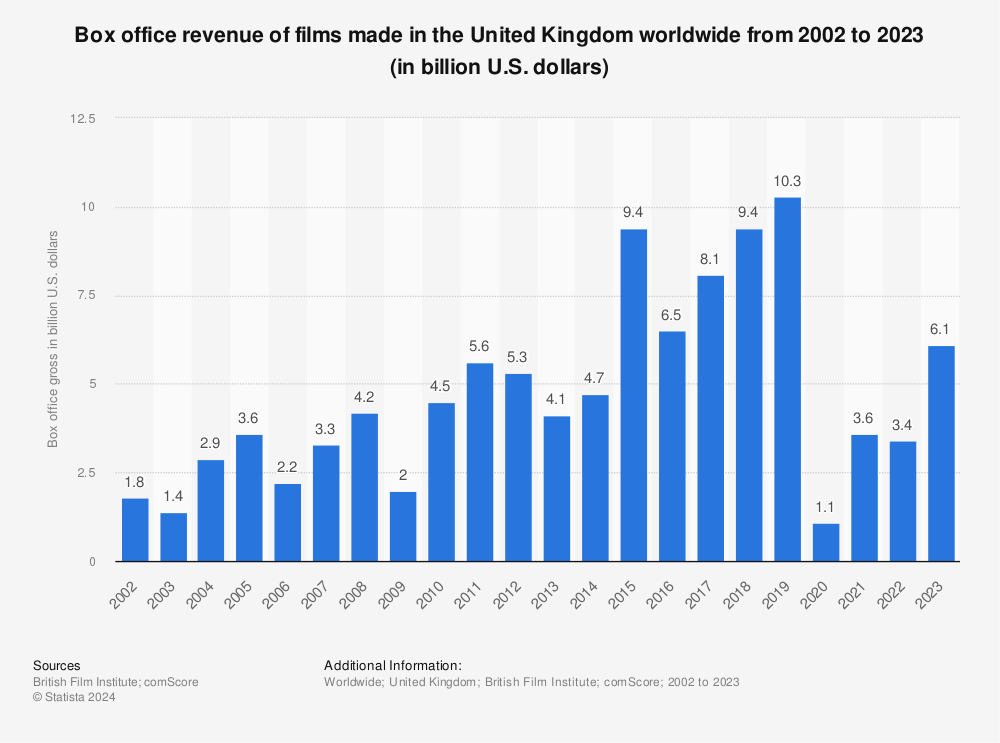 Statistic: Box office revenue of films made in the United Kingdom worldwide from 2002 to 2022 (in billion U.S. dollars) | Statista