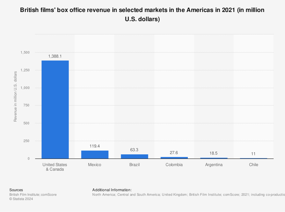 Statistic: British films' box office revenue in selected markets in the Americas in 2021 (in million U.S. dollars) | Statista