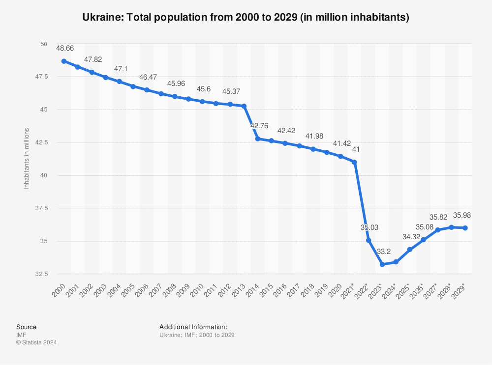 Statistic: Ukraine: Total population from 1994 to 2023 (in million inhabitants) | Statista