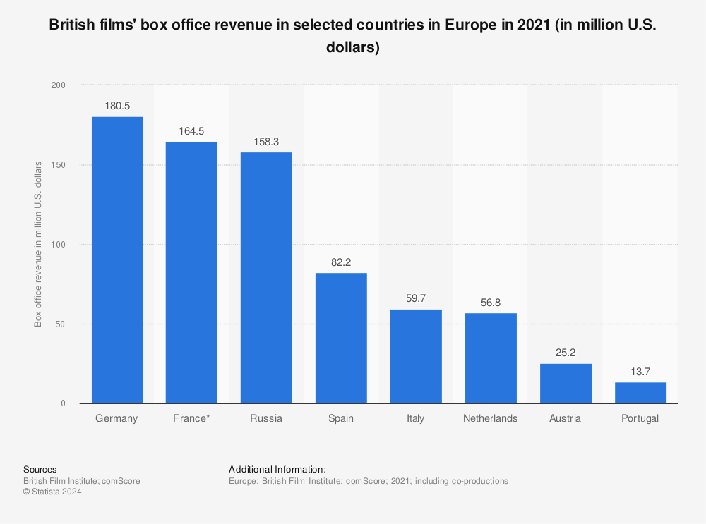 Statistic: British films' box office revenue in selected countries in Europe in 2021 (in million U.S. dollars) | Statista
