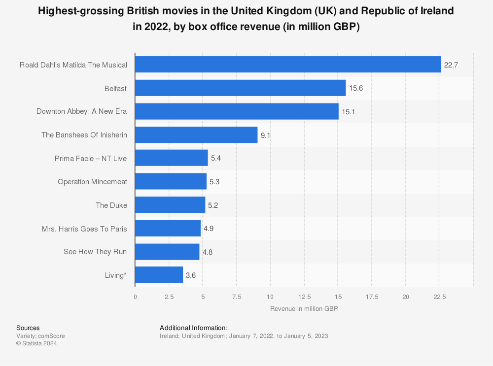 Statistic: Highest-grossing British movies in the United Kingdom (UK) and Republic of Ireland in 2022, by box office revenue (in million GBP) | Statista