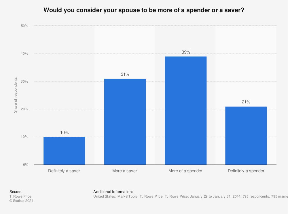 Statistic: Would you consider your spouse to be more of a spender or a saver? | Statista