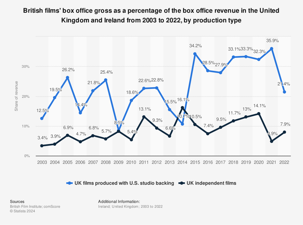 Statistic: British films' box office gross as a percentage of the box office revenue in the United Kingdom (UK) and Ireland from 2003 to 2021, by production type | Statista